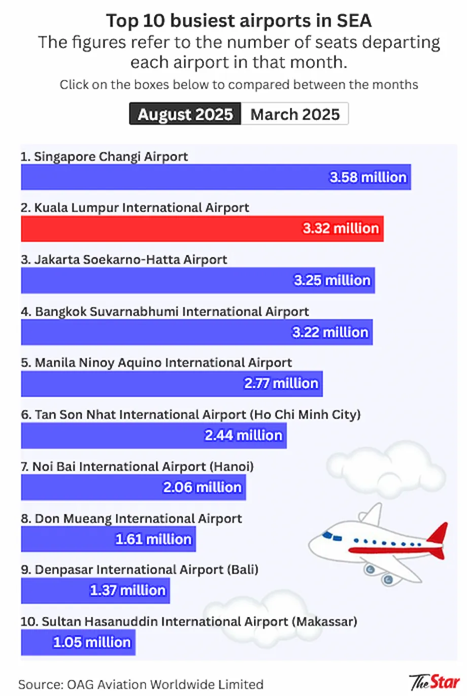 KLIA、東南アジアで2番目に利用者の多い空港に浮上