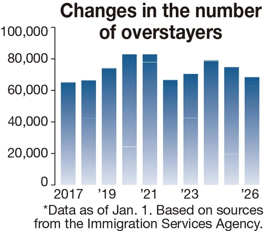 日本、入管職員を230人増員へ　在留期限超過者は依然多く