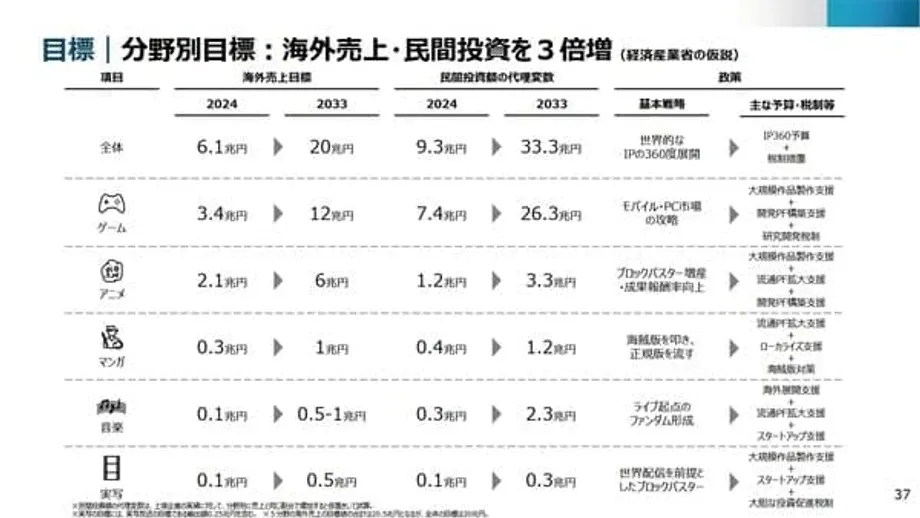 日本、大作と配信に賭け2033年までにアニメ輸出を3倍へ