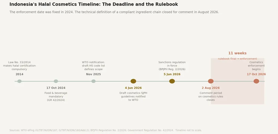 Indonesia Moves Selected Halal Certification Deadlines to October 2028